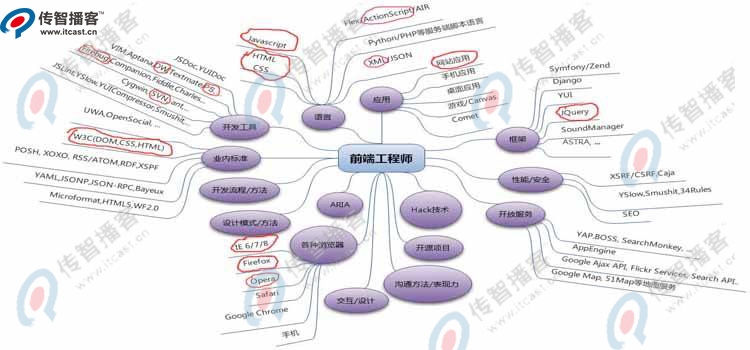 web前端開發(fā)培訓(xùn)機(jī)構(gòu)哪家好