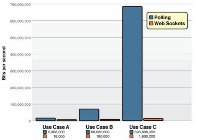 WebSocket分析及實(shí)踐