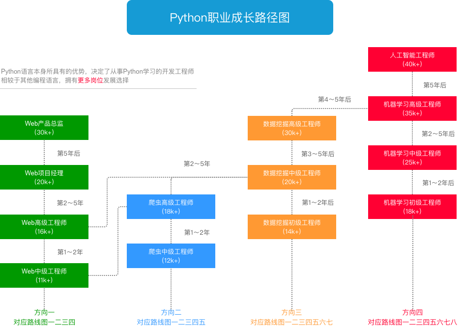 python學(xué)習(xí)路線圖-1