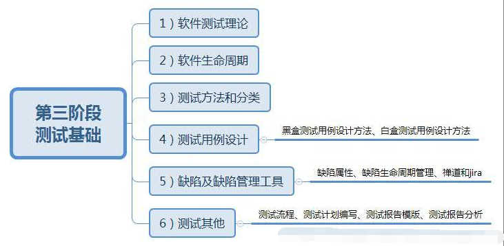 軟件測(cè)試學(xué)習(xí)路線圖