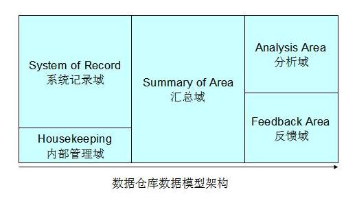 云計(jì)算大數(shù)據(jù)：數(shù)據(jù)倉庫建模