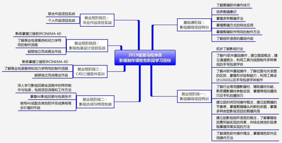 影視后期動(dòng)畫培訓(xùn)要學(xué)啥