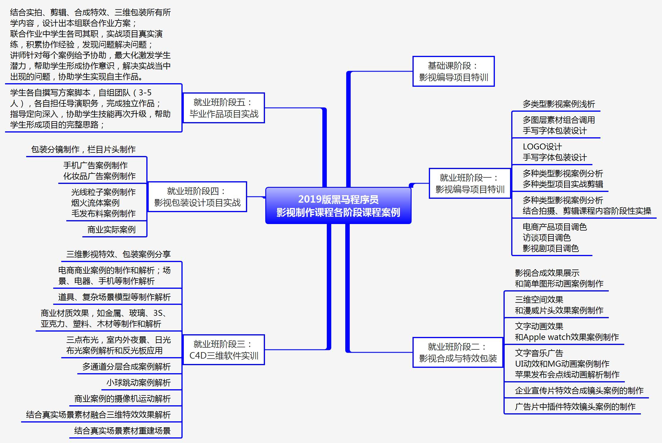 影視后期動(dòng)畫培訓(xùn)要學(xué)啥