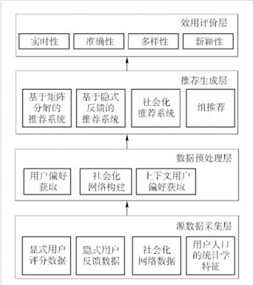 內(nèi)容推薦系統(tǒng)