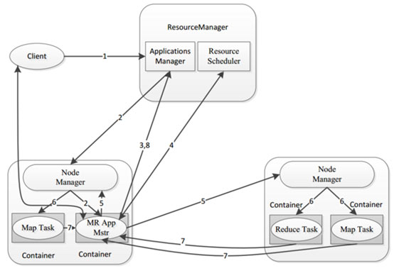 YARN的架構和工作流程
