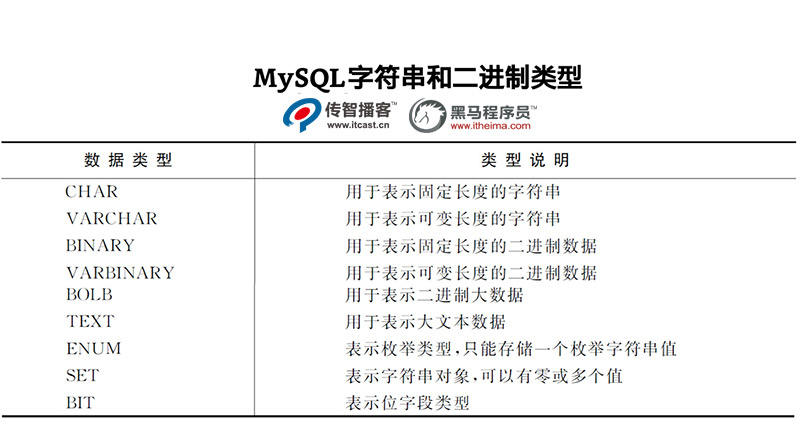 字符串和二進制類型