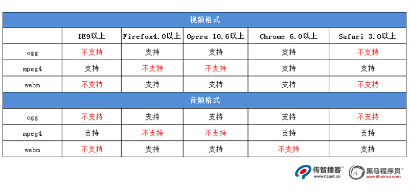 瀏覽器對(duì)視頻和音頻的兼容性