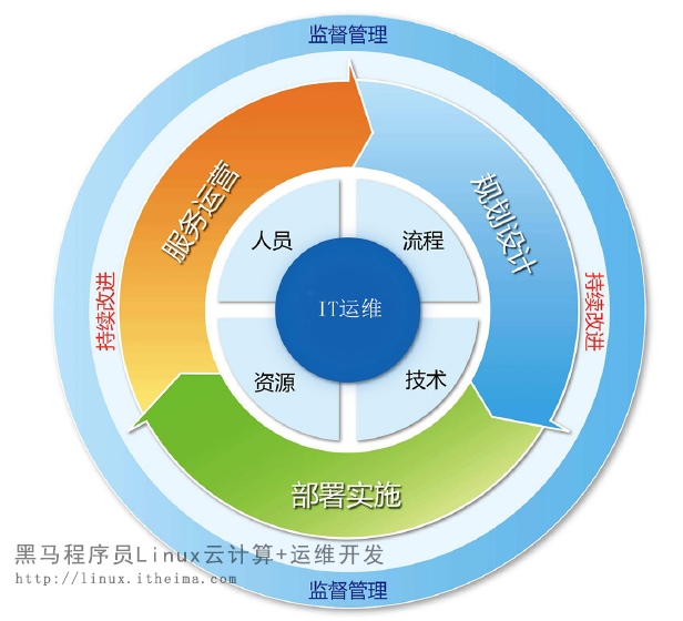 運維發(fā)展和linux系統(tǒng)01