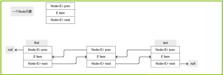 LinkedList02