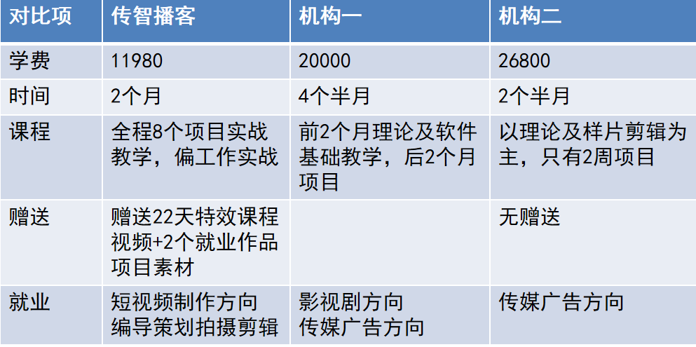 影視制作培訓(xùn)機(jī)構(gòu)對比