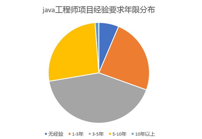 java工程師項(xiàng)目