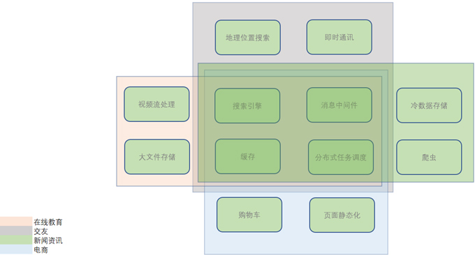 多領域課程