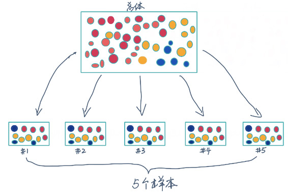 樣本方法