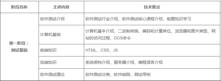 軟件測(cè)試基礎(chǔ)班