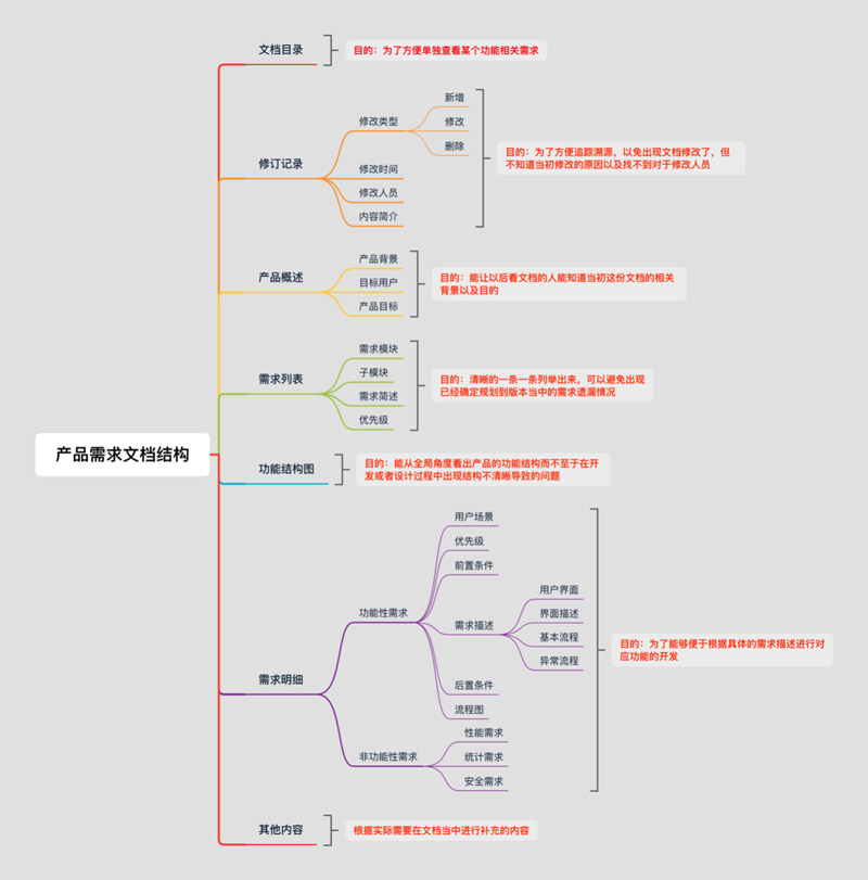 產(chǎn)品需求文檔01