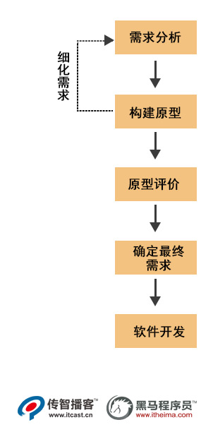 快速原型模型