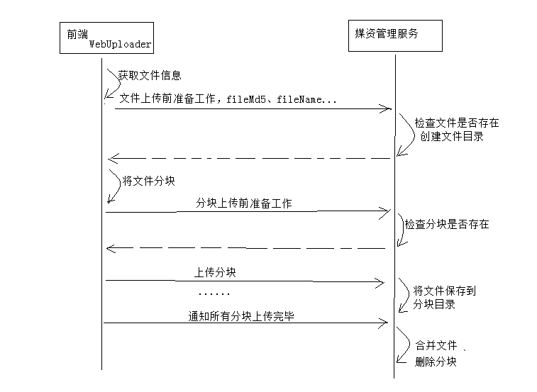 WebUploader上傳流程