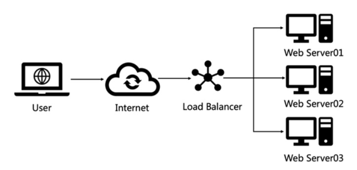 負(fù)載均衡的web架構(gòu)
