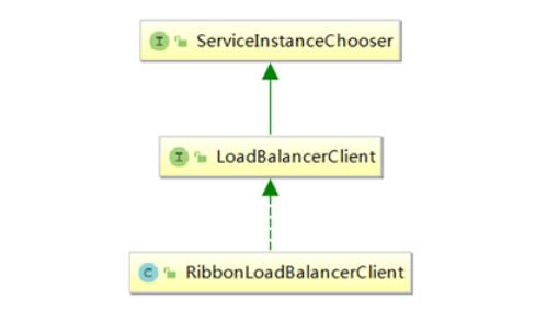 LoadBalancerClient的父接口和實現(xiàn)類