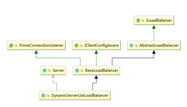 ILoadBalancer接口實現(xiàn)類結(jié)構(gòu)