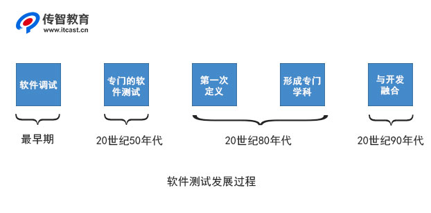 軟件測試發(fā)展過程