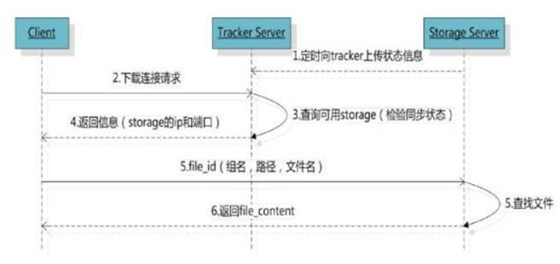 fastDFS的執(zhí)行流程03