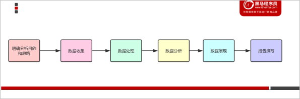 大數(shù)據(jù)業(yè)務(wù)分析步驟