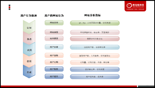 大數(shù)據(jù)業(yè)務(wù)分析步驟