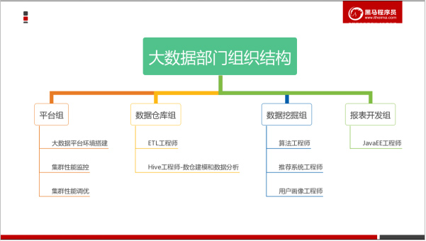 大數(shù)據(jù)業(yè)務(wù)分析步驟