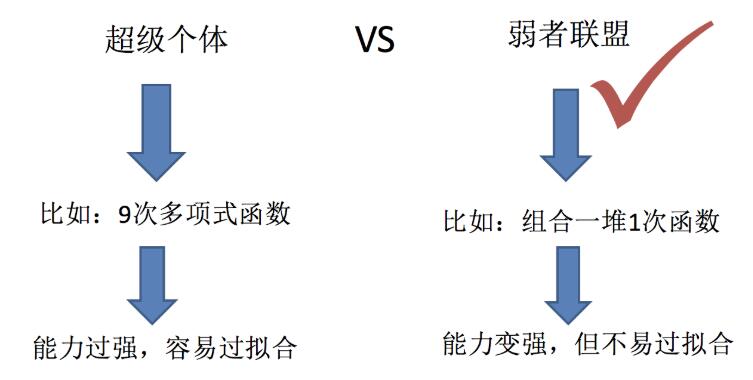 集成學(xué)習(xí)算法