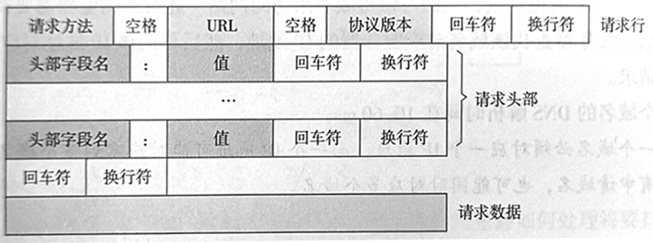 01求情信息的一般格式