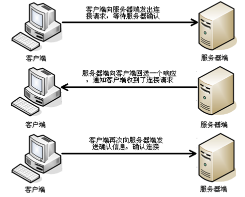 TCP協(xié)議通信