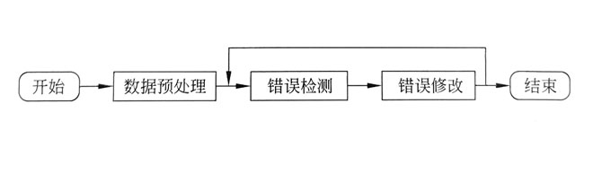 錯誤數(shù)據(jù)清洗