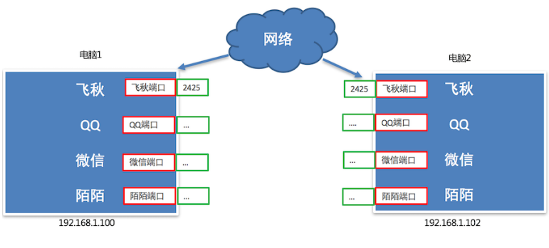 端口號