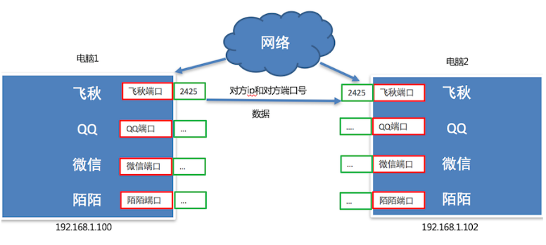 端口號端口的關系