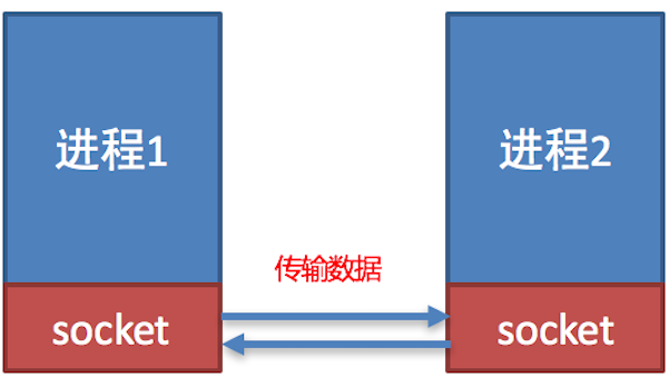 socket效果圖