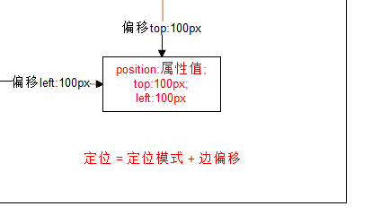 CSS定位模式