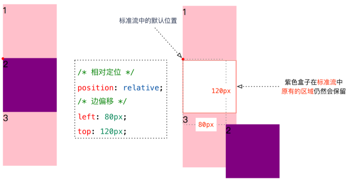 相對(duì)定位