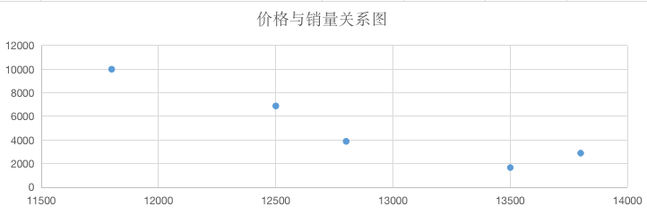 數(shù)據(jù)繪制的散點圖