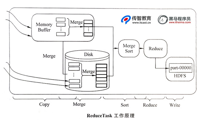 ReduceTask