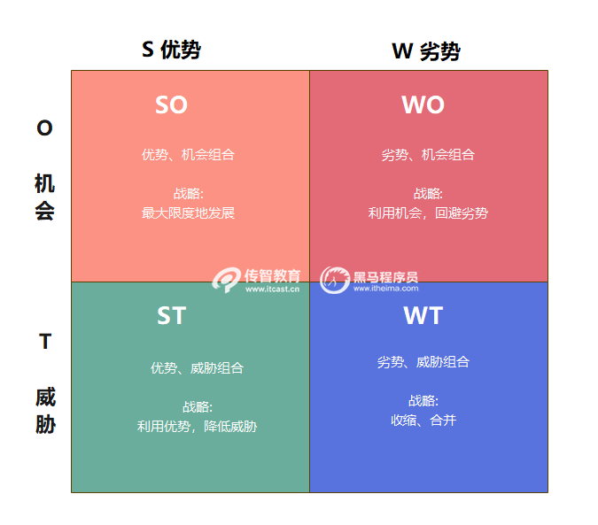 SWOT分析法