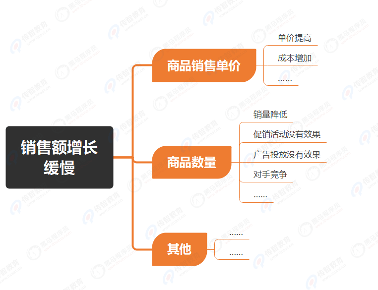 邏輯樹分析在銷售分析中的應(yīng)用