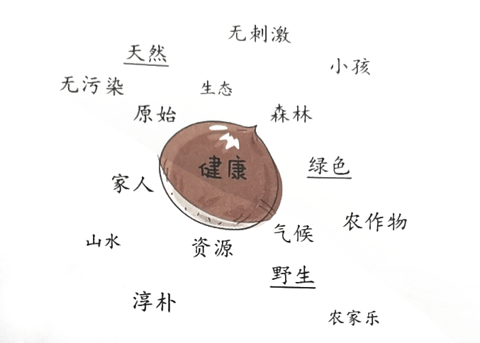 關鍵詞羅列形式