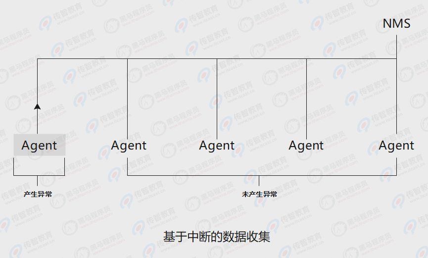 基于中斷的數(shù)據(jù)收集