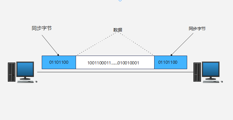 同步通信