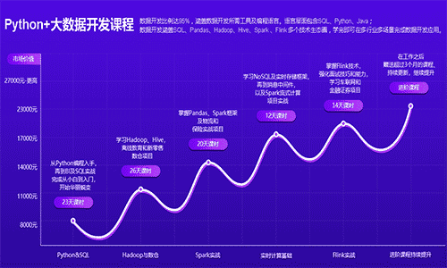 Python培訓(xùn)費(fèi)多少錢？