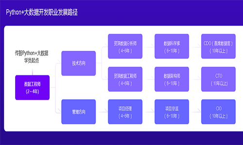 Python培訓(xùn)多少錢？