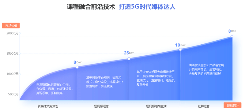 新媒體培訓(xùn)班費用多少？