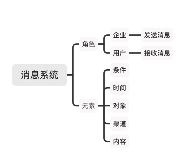 消息管理系統(tǒng)的兩個(gè)角色和5個(gè)元素