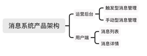 消息管理系統(tǒng)的產(chǎn)品架構(gòu)